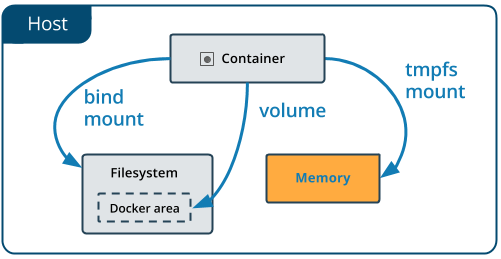 docker文件系统